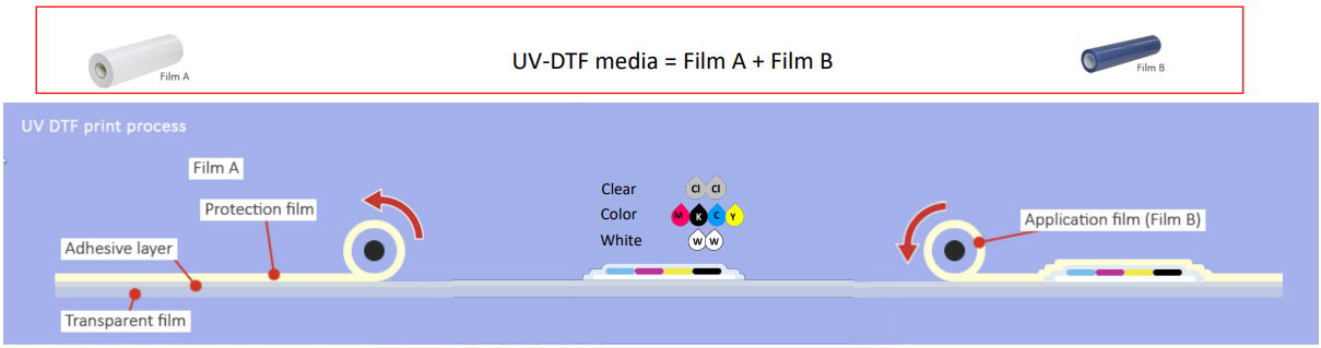 UV-DTF Printing Process